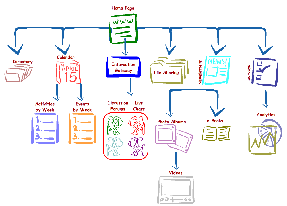 Online Course Design Map